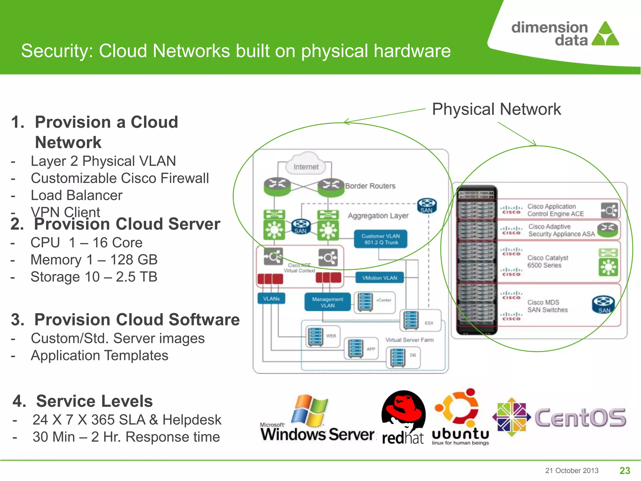 Security: Cloud Networks built on physical hardware

1. Provision a Cloud
Network
-

Layer 2 Physical VLAN
Customizable Cisco Firewall
Load Balancer
VPN Client

-

Physical Network

CPU 1 – 16 Core
Memory 1 – 128 GB
Storage 10 – 2.5 TB

2. Provision Cloud Server

3. Provision Cloud Software
-

Custom/Std. Server images
Application Templates

4. Service Levels
-

24 X 7 X 365 SLA & Helpdesk
30 Min – 2 Hr. Response time
21 October 2013

23

 