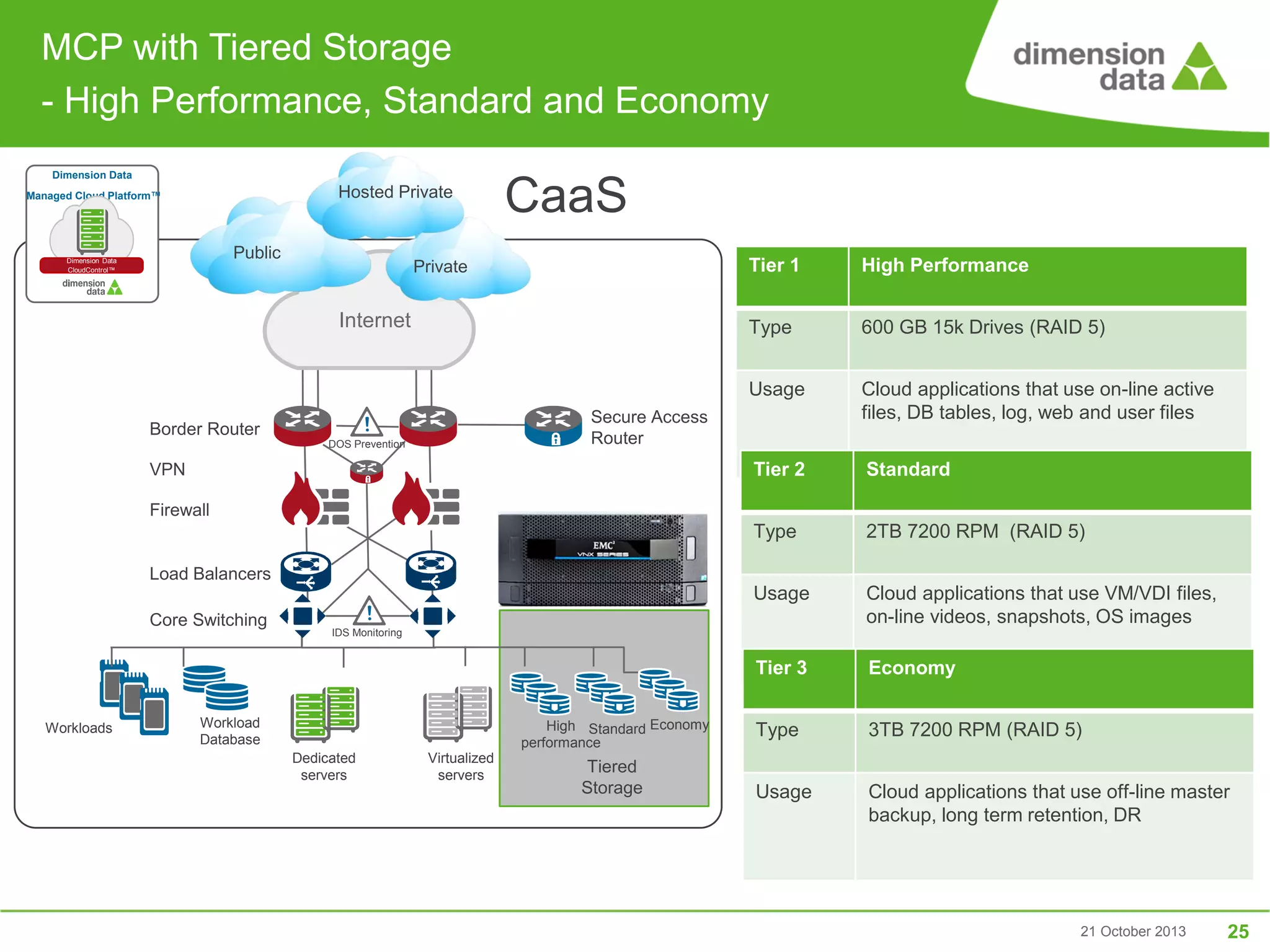 MCP with Tiered Storage
- High Performance, Standard and Economy
Dimension Data

Hosted Private

Managed Cloud Platform™

Public

CaaS
Tier 1
Type

Cloud applications that use on-line active
files, DB tables, log, web and user files
Standard

Type

2TB 7200 RPM (RAID 5)

Usage

Cloud applications that use VM/VDI files,
on-line videos, snapshots, OS images

Tier 3

Internet

600 GB 15k Drives (RAID 5)

Tier 2

Private

High Performance

Usage

Dimension Data
CloudControl™

Economy

Type

3TB 7200 RPM (RAID 5)

Usage

Cloud applications that use off-line master
backup, long term retention, DR

Secure Access
Router

Border Router
DOS Prevention

VPN
Firewall

Load Balancers
Core Switching

Workloads

IDS Monitoring

Workload
Database

High Standard Economy
performance
Dedicated
servers

Virtualized
servers

Tiered
Storage

21 October 2013

25

 