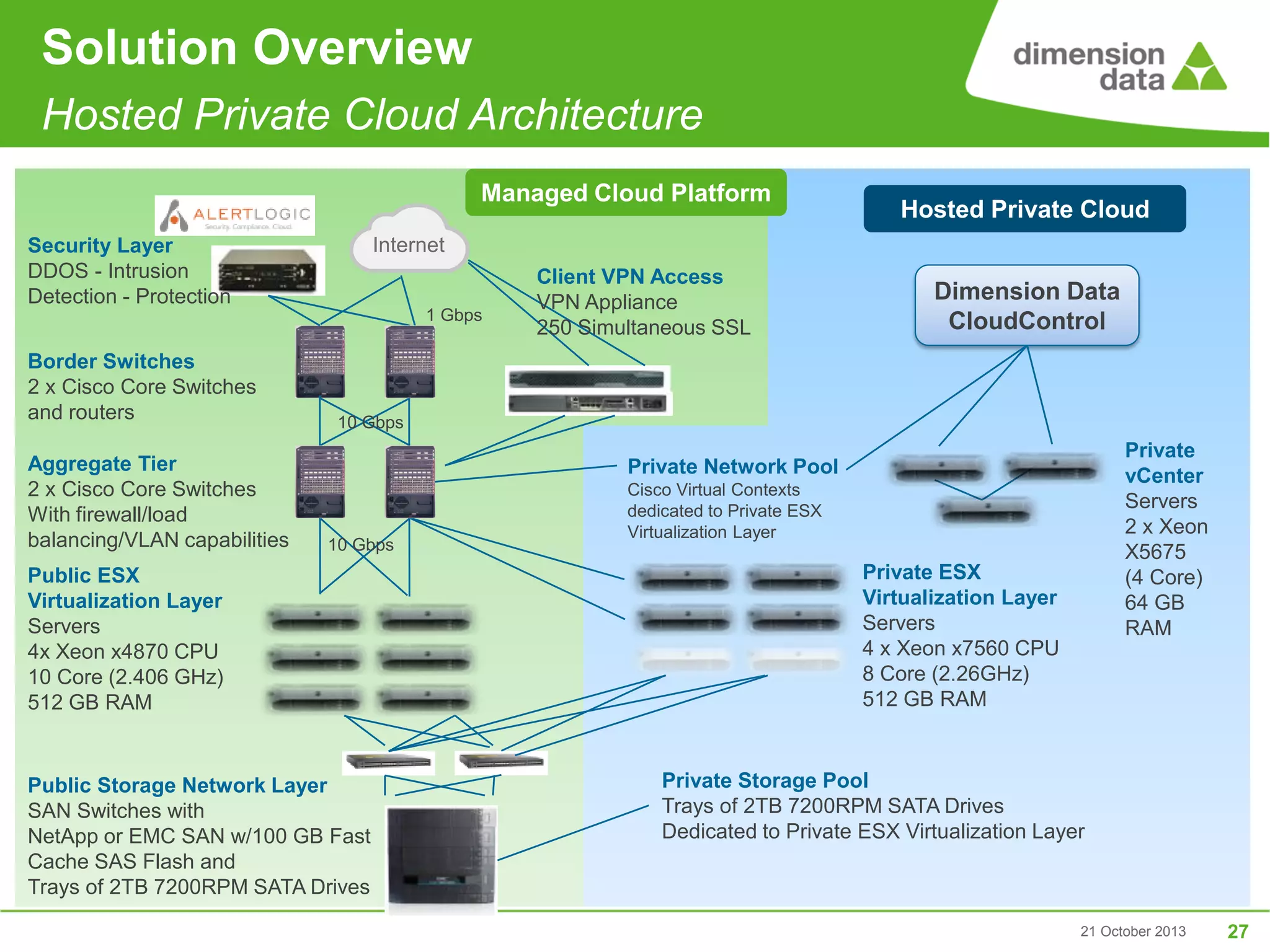 Solution Overview
Hosted Private Cloud Architecture
Managed Cloud Platform
Internet

Security Layer
DDOS - Intrusion
Detection - Protection

1 Gbps

Border Switches
2 x Cisco Core Switches
and routers
Aggregate Tier
2 x Cisco Core Switches
With firewall/load
balancing/VLAN capabilities

Hosted Private Cloud

Client VPN Access
VPN Appliance
250 Simultaneous SSL

Dimension Data
CloudControl

10 Gbps

Private
vCenter
Servers
2 x Xeon
X5675
(4 Core)
64 GB
RAM

Private Network Pool

10 Gbps

Public ESX
Virtualization Layer
Servers
4x Xeon x4870 CPU
10 Core (2.406 GHz)
512 GB RAM

Public Storage Network Layer
SAN Switches with
NetApp or EMC SAN w/100 GB Fast
Cache SAS Flash and
Trays of 2TB 7200RPM SATA Drives

Cisco Virtual Contexts
dedicated to Private ESX
Virtualization Layer

Private ESX
Virtualization Layer
Servers
4 x Xeon x7560 CPU
8 Core (2.26GHz)
512 GB RAM

Private Storage Pool
Trays of 2TB 7200RPM SATA Drives
Dedicated to Private ESX Virtualization Layer

21 October 2013

27

 