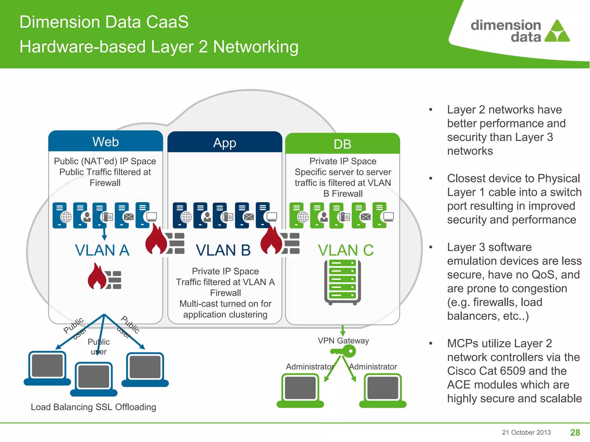Dimension Data CaaS
Hardware-based Layer 2 Networking

•

Web

App

Public (NAT’ed) IP Space
Public Traffic filtered at
Firewall

VLAN A

Layer 2 networks have
better performance and
security than Layer 3
networks

•

Closest device to Physical
Layer 1 cable into a switch
port resulting in improved
security and performance

VLAN C

•

Layer 3 software
emulation devices are less
secure, have no QoS, and
are prone to congestion
(e.g. firewalls, load
balancers, etc..)

VPN Gateway

•

MCPs utilize Layer 2
network controllers via the
Cisco Cat 6509 and the
ACE modules which are
highly secure and scalable

DB
Private IP Space
Specific server to server
traffic is filtered at VLAN
B Firewall

VLAN B
Private IP Space
Traffic filtered at VLAN A
Firewall
Multi-cast turned on for
application clustering

Public
user

Administrator

Load Balancing SSL Offloading

Administrator

21 October 2013

28

 