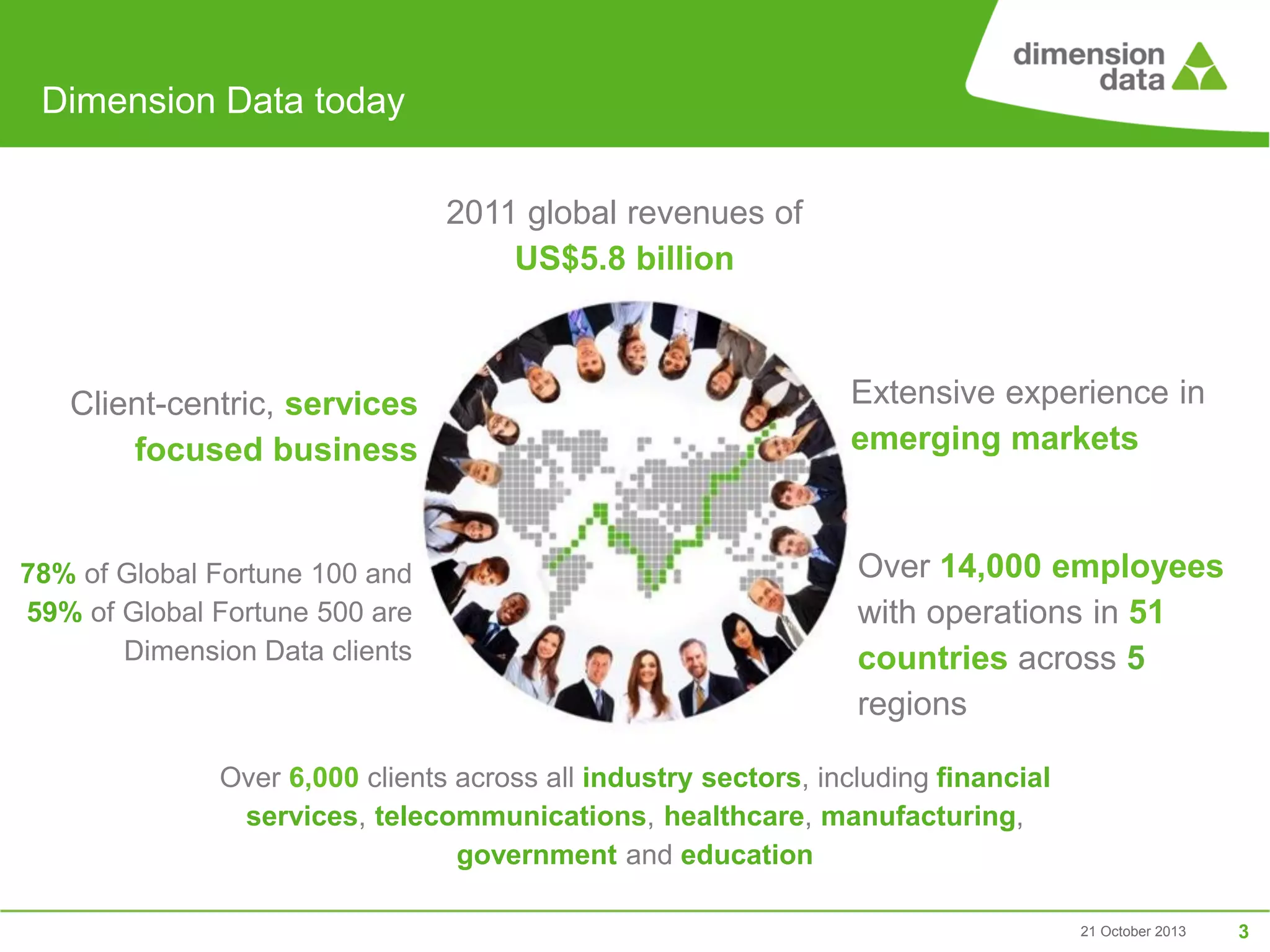 Dimension Data today
2011 global revenues of
US$5.8 billion

Client-centric, services
focused business

78% of Global Fortune 100 and
59% of Global Fortune 500 are
Dimension Data clients

Extensive experience in
emerging markets

Over 14,000 employees
with operations in 51
countries across 5
regions

Over 6,000 clients across all industry sectors, including financial
services, telecommunications, healthcare, manufacturing,
government and education
21 October 2013

3

 