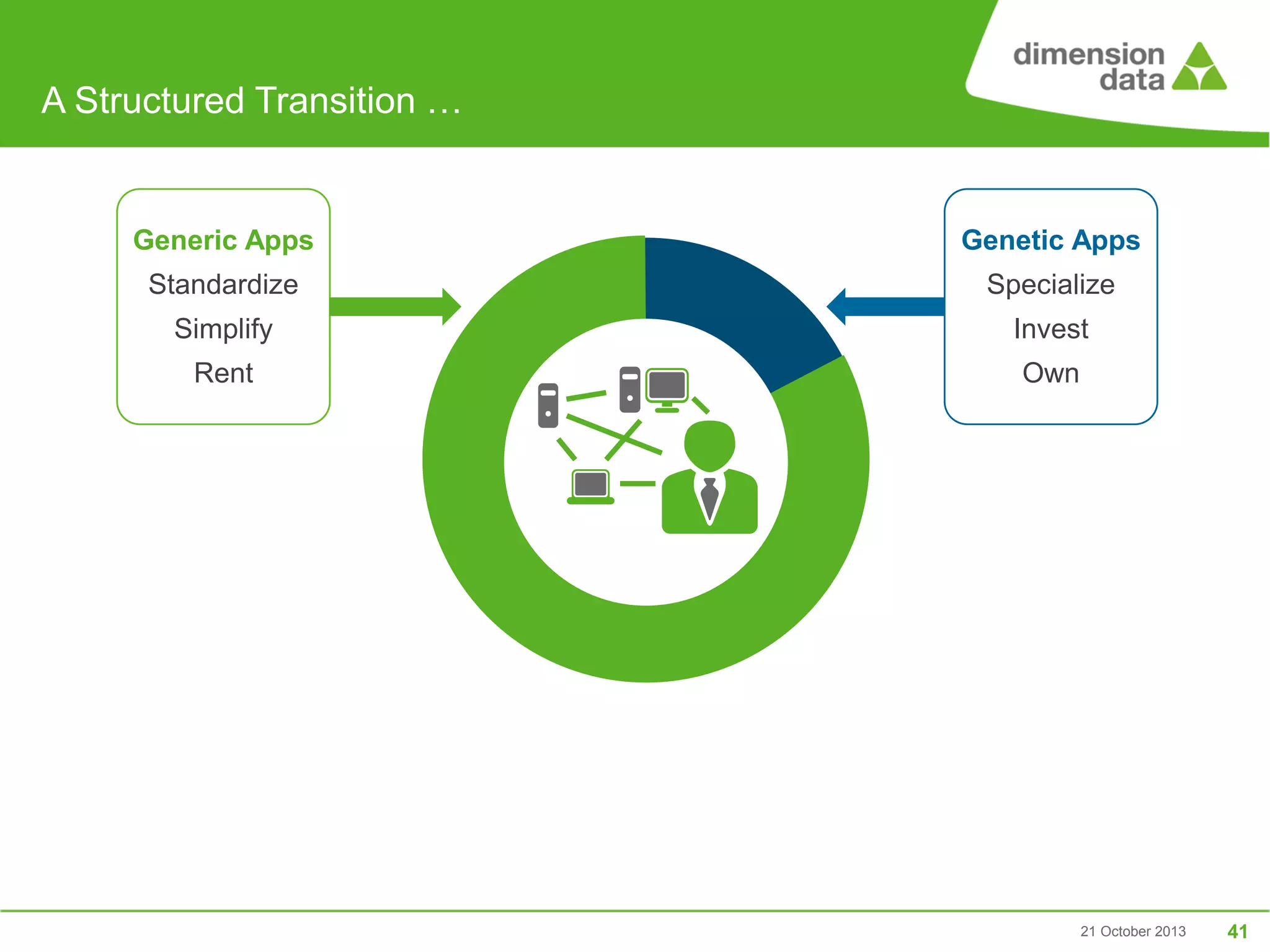 A Structured Transition …

Generic Apps

Genetic Apps

Standardize

Specialize

Simplify

Invest

Rent

Own

21 October 2013

41

 