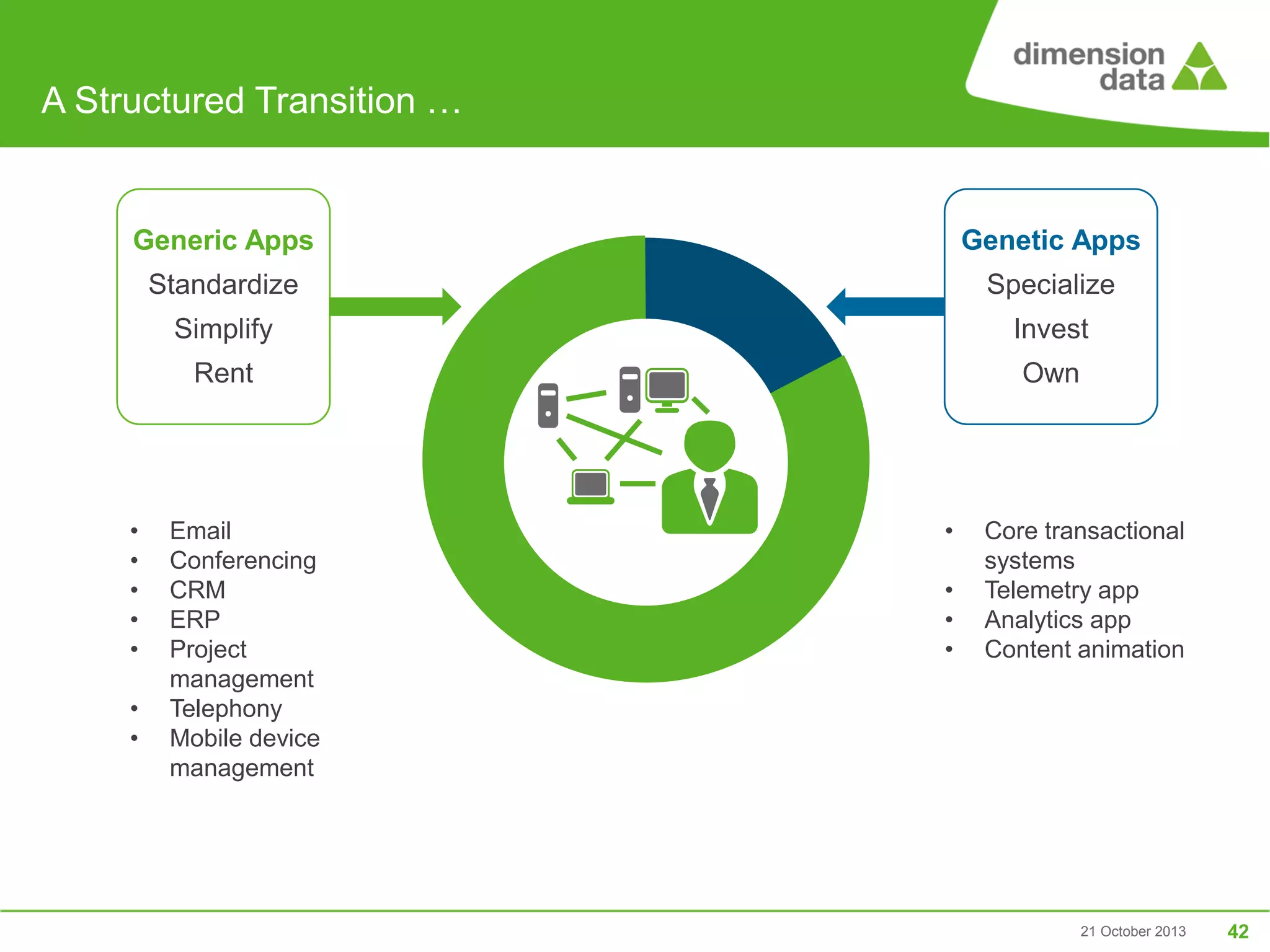 A Structured Transition …

Generic Apps

Genetic Apps

Standardize

Specialize

Simplify

Invest

Rent

Own

•
•
•
•
•

•
•

Email
Conferencing
CRM
ERP
Project
management
Telephony
Mobile device
management

•
•
•
•

Core transactional
systems
Telemetry app
Analytics app
Content animation

21 October 2013

42

 