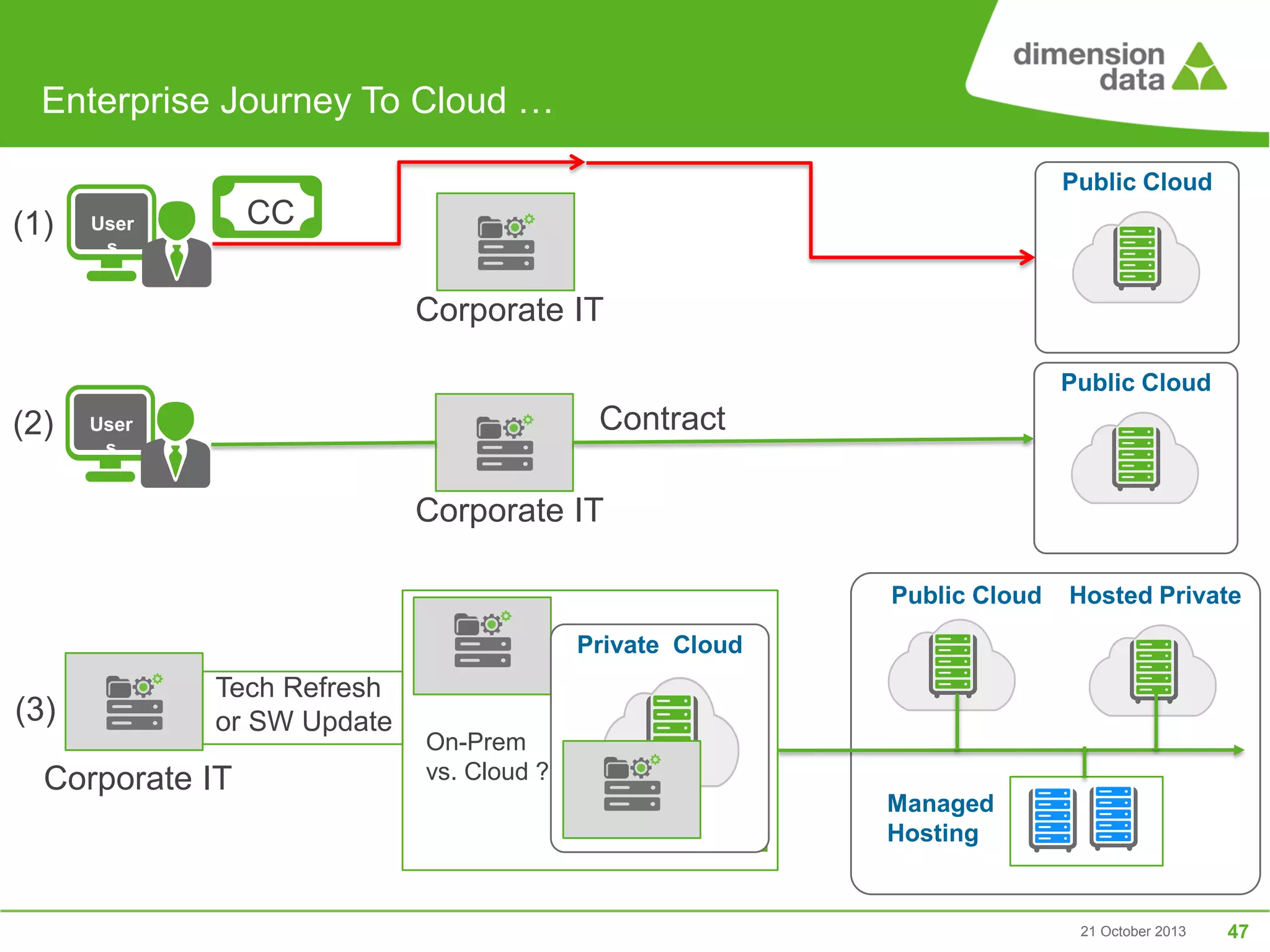 Enterprise Journey To Cloud …
Public Cloud

(1)

CC

User
s

Corporate IT
Public Cloud

(2)

Contract

User
s

Corporate IT
Public Cloud

Hosted Private

Private Cloud

(3)

Tech Refresh
or SW Update

Corporate IT

On-Prem
vs. Cloud ??
Managed
Hosting

21 October 2013

47

 