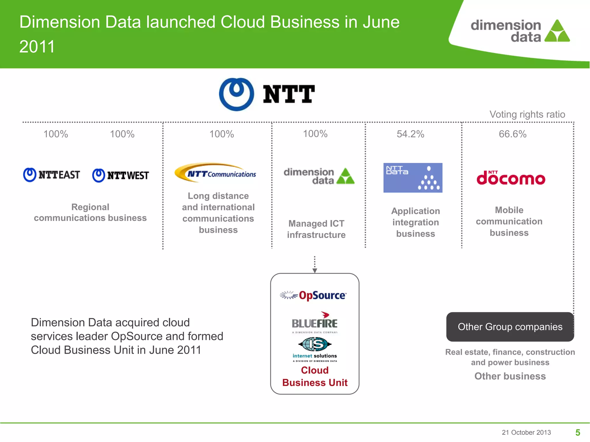 Dimension Data launched Cloud Business in June
2011

Voting rights ratio
100%

100%

Regional
communications business

100%

Long distance
and international
communications
business

100%

Managed ICT
infrastructure

Dimension Data acquired cloud
services leader OpSource and formed
Cloud Business Unit in June 2011

54.2%

Application
integration
business

66.6%

Mobile
communication
business

Other Group companies

Cloud
Business Unit

Real estate, finance, construction
and power business

Other business

21 October 2013

5

 