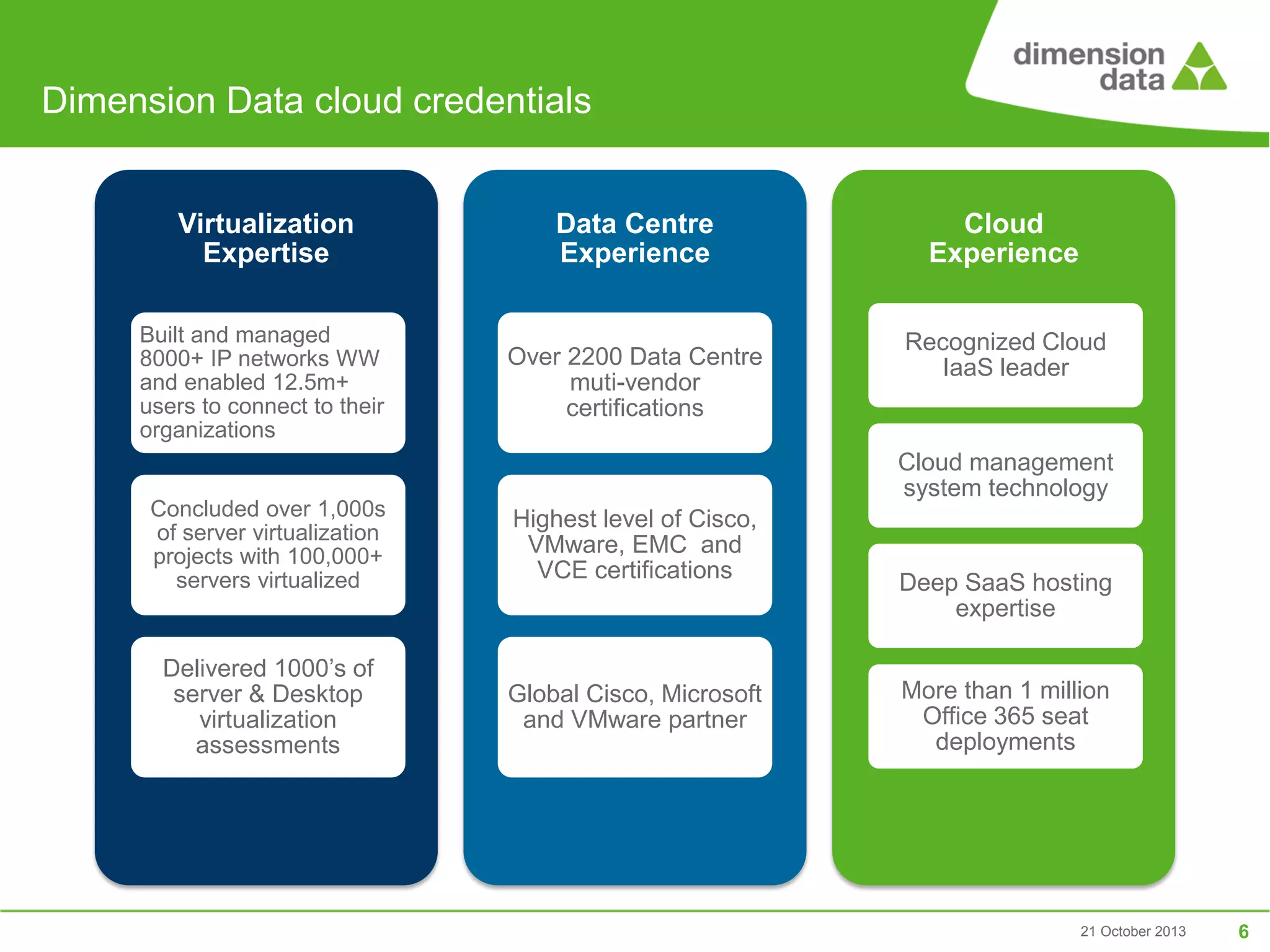Dimension Data cloud credentials
Virtualization
Expertise

Data Centre
Experience

Built and managed
8000+ IP networks WW
and enabled 12.5m+
users to connect to their
organizations

Over 2200 Data Centre
muti-vendor
certifications

Cloud
Experience
Recognized Cloud
IaaS leader

Cloud management
system technology

Concluded over 1,000s
of server virtualization
projects with 100,000+
servers virtualized

Highest level of Cisco,
VMware, EMC and
VCE certifications

Delivered 1000’s of
server & Desktop
virtualization
assessments

Global Cisco, Microsoft
and VMware partner

Deep SaaS hosting
expertise
More than 1 million
Office 365 seat
deployments

21 October 2013

6

 