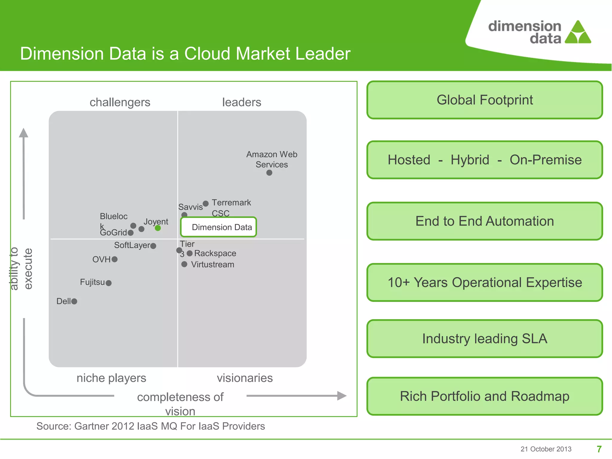 Dimension Data is a Cloud Market Leader
challengers

leaders

Amazon Web
Services

Savvis

ability to
execute

Blueloc
Joyent
k
GoGrid
SoftLayer
OVH

Terremark
CSC

Dimension Data

Global Footprint

Hosted - Hybrid - On-Premise

End to End Automation

Tier
3 Rackspace
Virtustream

10+ Years Operational Expertise

Fujitsu
Dell

Industry leading SLA
niche players

visionaries

completeness of
vision

Rich Portfolio and Roadmap

Source: Gartner 2012 IaaS MQ For IaaS Providers
21 October 2013

7

 