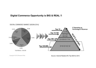 Digital Commerce Opportunity is BIG & REAL !!
DIGITAL COMMERCE MARKET (ASEAN 2016)
$1.6B
$2.8B
$4.4B
$3.9B
Total Market = $18.61B
> $1B
$171M-
$975M
$100M-$171M
$1M-$100 M
Online Revenue
Top 15
Top 15-100
Top 145-500
IT Spending as
Percentage of Revenue
Top 100 -145
$2.0B
$3.9B
Source: Internet Retailer APJ Top 500 for 2015
 