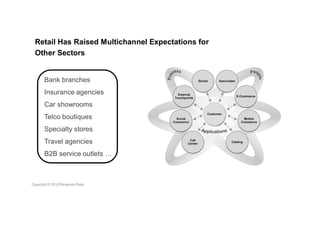 Retail Has Raised Multichannel Expectations for
Other Sectors
Bank branches
Insurance agencies
Car showrooms
Telco boutiques
Specialty stores
Travel agencies
B2B service outlets …
 