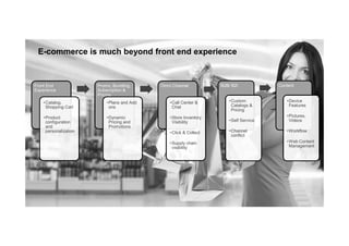 E-commerce is much beyond front end experience
Front End
Experience
•Catalog,
Shopping Cart
•Product
configuration
and
personalization
Promo, Bundling,
Subscription &
Pricing
•Plans and Add
ons
•Dynamic
Pricing and
Promotions
Omni Channel
•Call Center &
Chat
•Store Inventory
Visibility
•Click & Collect
•Supply chain
visibility
B2B/ B2I
•Custom
Catalogs &
Pricing
•Self Service
•Channel
conflict
Content
•Device
Features
•Pictures,
Videos
•Workflow
•Web Content
Management
 