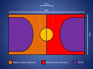 28m
15m
3,6m
Medio campo defensivo Medio campo ofensivo 2P/3P