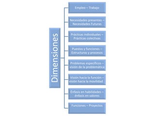 Dimensiones
Empleo – Trabajo
Necesidades presentes –
Necesidades Futuras
Prácticas individuales –
Prácticas colectivas
Puestos y funciones –
Estructuras y procesos
Problemas específicos –
visión de la problemática
Visión hacia la función –
visión hacia la movilidad
Énfasis en habilidades –
énfasis en valores
Funciones – Proyectos