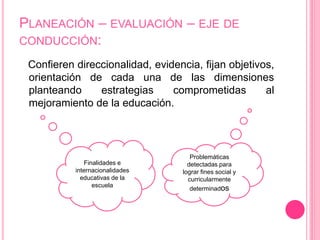 PLANEACIÓN – EVALUACIÓN – EJE DE 
CONDUCCIÓN: 
Confieren direccionalidad, evidencia, fijan objetivos, 
orientación de cada una de las dimensiones 
planteando estrategias comprometidas al 
mejoramiento de la educación. 
Finalidades e 
internacionalidades 
educativas de la 
escuela 
Problemáticas 
detectadas para 
lograr fines social y 
curricularmente 
determinados 
 