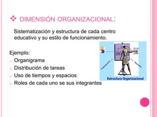  DIMENSIÓN ORGANIZACIONAL: 
Sistematización y estructura de cada centro 
educativo y su estilo de funcionamiento. 
Ejemplo: 
o Organigrama 
o Distribución de tareas 
o Uso de tiempos y espacios 
o Roles de cada uno se sus integrantes 
 