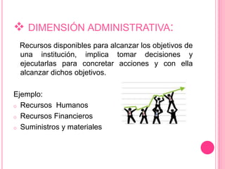  DIMENSIÓN ADMINISTRATIVA: 
Recursos disponibles para alcanzar los objetivos de 
una institución, implica tomar decisiones y 
ejecutarlas para concretar acciones y con ella 
alcanzar dichos objetivos. 
Ejemplo: 
o Recursos Humanos 
o Recursos Financieros 
o Suministros y materiales 
 