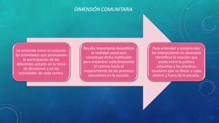 DIMENSIÓN COMUNITARIA 
Se entiende como el conjunto 
de actividades que promueven 
la participación de los 
diferentes actores en la toma 
de decisiones y en las 
actividades de cada centro. 
Resulta importante decodificar 
la realidad social que 
constituye dicha institución 
para encontrar colectivamente 
el camino hacia el 
mejoramiento de los procesos 
educativos en la escuela. 
Para entender y comprender 
las interacciones es necesario 
identificar la relación que 
existe entre la política 
educativa y las practicas 
escolares que se llevan a cabo 
dentro y fuera de la escuela. 
 