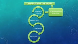LA PLANEACIÓN Y EVALUACIÓN 
Eje conductor de las 
dimensiones 
Pedagógico 
didáctica 
organizacional 
Comunitaria 
Administrativa 
 