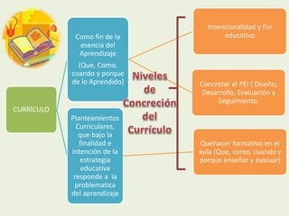 CURRÍCULO 
Como fin de la 
esencia del 
Aprendizaje 
(Que, Como, 
cuando y porque 
de lo Aprendido) 
Intencionalidad y Fin 
educativo 
Concretar el PEI ( Diseño, 
Desarrollo, Evaluación y 
Seguimiento. 
Planteamientos 
Curriculares, 
que bajo la 
finalidad e 
intención de la 
estrategia 
educativa 
responde a la 
problematica 
del aprendizaje 
Quehacer formativo en el 
aula (Que, como, cuando y 
porque enseñar y evaluar) 
 