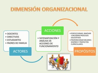 • DOCENTES 
• DIRECTIVOS 
• ESTUDIANTES 
• PADRES DE FAMILIA 
ACTORES 
ACCIONES 
• SISTEMATIZACIÓN Y 
ANÁLISIS DE 
ACCIONES DE 
FUNCIONAMIENTO 
• PERFECCIONAR, INNOVAR 
Y MEJORAR PROCESOS 
EDUCATIVOS 
• PROPORCIONAR MEJORES 
DISEÑOS Y PROYECTOS 
CURRICULARES. 
PROPÓSITOS 
 