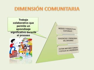 Trabajo 
colaborativo que 
permite un 
aprendizaje 
significativo durante 
el proceso 
educativo. 
 