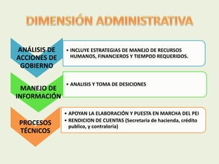 ANÁLISIS DE 
ACCIONES DE 
GOBIERNO 
• INCLUYE ESTRATEGIAS DE MANEJO DE RECURSOS 
HUMANOS, FINANCIEROS Y TIEMPOD REQUERIDOS. 
MANEJO DE 
INFORMACIÓN 
• ANALISIS Y TOMA DE DESICIONES 
PROCESOS 
TÉCNICOS 
• APOYAN LA ELABORACIÓN Y PUESTA EN MARCHA DEL PEI 
• RENDICION DE CUENTAS (Secretaria de hacienda, crédito 
publico, y contraloría) 
 