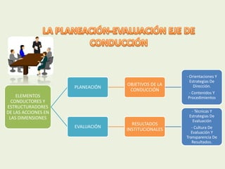 ELEMENTOS 
CONDUCTORES Y 
ESTRUCTURADORES 
DE LAS ACCIONES EN 
LAS DIMENSIONES 
PLANEACIÓN 
OBJETIVOS DE LA 
CONDUCCIÓN 
- Orientaciones Y 
Estrategias De 
Dirección. 
- Contenidos Y 
Procedimientos 
EVALUACIÓN 
RESULTADOS 
INSTITUCIONALES 
- Técnicas Y 
Estrategias De 
Evaluación 
- Cultura De 
Evaluación Y 
Transparencia De 
Resultados. 
 