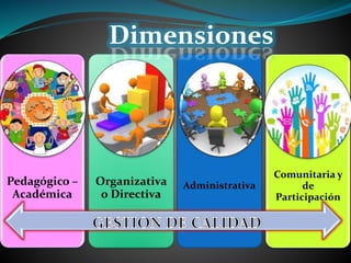 Pedagógico –
Académica
Organizativa
o Directiva
Administrativa
Comunitaria y
de
Participación
Dimensiones
 