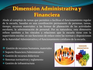 Alude al complejo de tareas que permiten o facilitan el funcionamiento regular
de la escuela, basadas en una coordinación permanente de personas, tareas,
tiempo, recursos materiales: a las formas de planeación de las actividades
escolares, la administración de personal. Por su naturaleza, esta dimensión
refiere también a los vínculos y relaciones que la escuela tiene con la
supervisión escolar, en sus funciones de enlace entre las normas y disposiciones
de la Autoridad Administrativa y el funcionamiento cotidiano de la escuela.
 Gestión de recursos humanos, materiales
 Soporte financiero/Administrativo
 Gestión de recursos didácticos
 Sistemas normativos y reglamento
 Gestión de infraestructura
Dimensión Administrativa y
Financiera
 