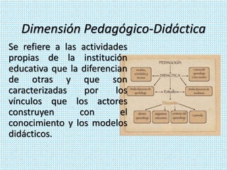 Dimensión Pedagógico-Didáctica 
Se refiere a las actividades 
propias de la institución 
educativa que la diferencian 
de otras y que son 
caracterizadas por los 
vínculos que los actores 
construyen con el 
conocimiento y los modelos 
didácticos. 
 