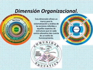 Dimensión Organizacional. 
Esta dimensión ofrece un 
marco para la 
sistematización y análisis de 
las acciones referidas a 
aquellos aspectos de 
estructura que en cada 
centro educativo dan cuenta 
de un estilo de 
funcionamiento. 
 