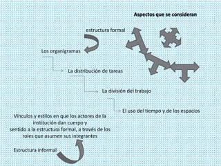 Aspectos que se consideran 
estructura formal 
Los organigramas 
La distribución de tareas 
La división del trabajo 
El uso del tiempo y de los espacios 
Vínculos y estilos en que los actores de la 
institución dan cuerpo y 
sentido a la estructura formal, a través de los 
roles que asumen sus integrantes 
Estructura informal 
 