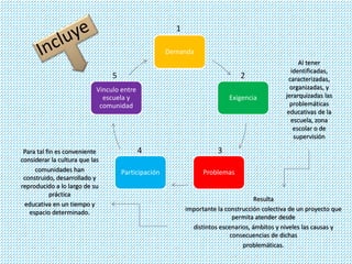 Vinculo entre 
escuela y 
comunidad 
Para tal fin es conveniente 
considerar la cultura que las 
comunidades han 
construido, desarrollado y 
reproducido a lo largo de su 
práctica 
educativa en un tiempo y 
espacio determinado. 
1 
Demanda 
Exigencia 
Participación Problemas 
2 
4 3 
5 
Al tener 
identificadas, 
caracterizadas, 
organizadas, y 
jerarquizadas las 
problemáticas 
educativas de la 
escuela, zona 
escolar o de 
supervisión 
Resulta 
importante la construcción colectiva de un proyecto que 
permita atender desde 
distintos escenarios, ámbitos y niveles las causas y 
consecuencias de dichas 
problemáticas. 
 