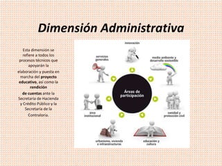 Dimensión Administrativa 
Esta dimensión se 
refiere a todos los 
procesos técnicos que 
apoyarán la 
elaboración y puesta en 
marcha del proyecto 
educativo, así como la 
rendición 
de cuentas ante la 
Secretaría de Hacienda 
y Crédito Público y la 
Secretaría de la 
Contraloría. 
 