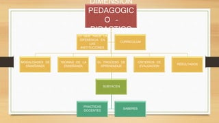 DIMENSION 
PEDAGOGIC 
O – 
DIDACTICO 
MODALIDADES DE 
ENSEÑANZA 
TEORIAS DE LA 
ENSEÑANZA 
EL PROCESO DE 
APRENDIZAJE 
SUBYACEN 
PRACTICAS 
DOCENTES SABERES 
CRITERIOS DE 
EVALUACION RESULTADOS 
LO QUE HACE LA 
DIFERENCIA EN 
LAS 
INSTITUCIONES 
CURRICULUM 
 