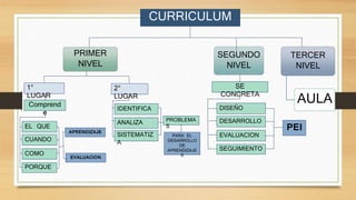 PRIMER 
NIVEL 
SEGUNDO 
NIVEL 
TERCER 
NIVEL 
AULA 
CURRICULUM 
SE 
CONCRETA 
DISEÑO 
DESARROLLO 
EVALUACION 
SEGUIMIENTO 
PEI 
1° 
LUGAR 
Comprend 
e 
EL QUE 
CUANDO 
COMO 
PORQUE 
APRENDIZAJE 
EVALUACION 
2° 
LUGAR 
IDENTIFICA 
ANALIZA 
SISTEMATIZ 
A 
PROBLEMA 
S 
PARA EL 
DESARROLLO 
DE 
APRENDIZAJE 
S 
 