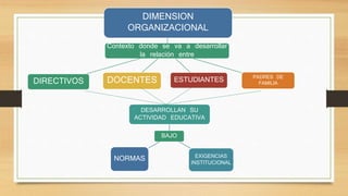 DIMENSION 
ORGANIZACIONAL 
Contexto donde se va a desarrollar 
la relación entre 
ESTUDIANTES PADRES DE 
DIRECTIVOS DOCENTES FAMILIA 
DESARROLLAN SU 
ACTIVIDAD EDUCATIVA 
BAJO 
EXIGENCIAS 
INSTITUCIONAL NORMAS 
 