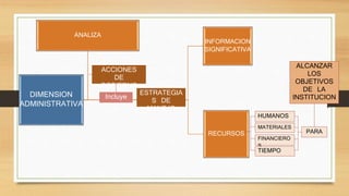 DIMENSION 
ADMINISTRATIVA 
INFORMACION 
SIGNIFICATIVA 
RECURSOS 
ANALIZA 
ACCIONES 
DE 
GOBIERNO 
Incluye ESTRATEGIA 
S DE 
MANEJO 
HUMANOS 
MATERIALES 
FINANCIERO 
S 
TIEMPO 
ALCANZAR 
LOS 
OBJETIVOS 
DE LA 
INSTITUCION 
PARA 
 