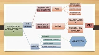 DIMENSION 
ADMINISTRATIV 
A 
Se 
refiere 
RENDICION 
DE CUENTAS Ante 
SECRETARIA 
DE HACIENDA 
CREDITO PUBLICO 
SECRETARIA DE 
LA CONTRALORIA 
PROCESOS 
TECNICOS Apoya 
ELABORACIO 
N 
PUESTA EN 
MARCHA 
IMPLICA 
PEI 
ALCANZAR 
CONCRETAR ACCIONES 
EJECUTARLAS 
TOMAR DECISIONES 
OBJETIVOS 
 