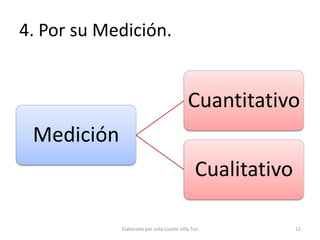 4. Por su Medición.


                                            Cuantitativo
 Medición
                                               Cualitativo

            Elaborado por Julia Lizette Villa Tun            12
 