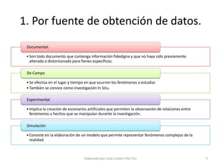1. Por fuente de obtención de datos.
 Documental.

 • Son todo documento que contenga información fidedigna y que no haya sido previamente
   alterada o distorsionada para fienes específicos.

 De Campo

 • Se efectúa en el lugar y tiempo en que ocurren los fenómenos a estudiar.
 • También se conoce como investigación In Situ.

 Experimental

 • Implica la creación de escenarios artificiales que permiten la observación de relaciones entre
   fenómenos u hechos que se manipulan durante la investigación.

 Simulación

 • Consiste en la elaboración de un modelo que permite representar fenómenos complejos de la
   realidad.



                                  Elaborado por Julia Lizette Villa Tun                             5
 
