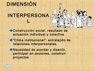 DIMENSIÓN
INTERPERSONA
L
Construcción social: resultado de
actuación individual y colectiva
“Clima institucional”: entretejido de
relaciones interpersonales.
Necesidad de acordar y disentir,
participar en acciones, construir
proyectos
 