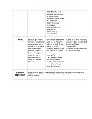 competencias, para
aplicarlas y analizarlas
de forma crítica.
*El maestro debe hacer
una repetición y
retransmisión de
información
constituyendo una
experiencia
constructiva y
enriquecedora.
SOCIAL Es aquel que intenta
recuperar un conjunto
de relaciones que se
refieren a la forma en
que cada docente
percibe y expresa su
tarea como agente
educativo cuyos
destinatarios son
diversos sectores
sociales.
*Se basa en reflexionar,
junto con el maestro,
sobre el sentido de su
quehacer en el
momento histórico que
vive y desde el entorno
en el que se
desempeña.
* Ver las expectativas
que pesan sobre el
docente y las presiones
que recibe tanto por
parte del sistema.
*Como en el salón de clases
se manifiesta la desigualdad
de distribución de
oportunidades.
*El reflejo de los alumnos en
el salón y viceversa.
RELACIÓN
PEDAGÓGICA
Se relacionan todas las dimensiones, creando así el buen funcionamiento de
una institución.
 