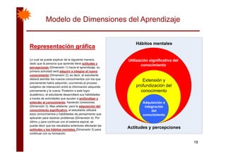 Modelo de Dimensiones del Aprendizaje
Hábitos mentales
Lo cual se puede explicar de la siguiente manera,
Hábitos mentales
Utilización significativa del
Representación gráficaRepresentación gráfica
dado que la persona que aprende tiene actitudes y
percepciones (Dimensión 1) hacia el aprendizaje, su
primera actividad será adquirir e integrar el nuevo
conocimiento (Dimensión 2); es decir, el estudiante
deberá asimilar los nuevos conocimientos con los que
Utilización significativa del
conocimiento
Extensión ydeberá asimilar los nuevos conocimientos con los que
previamente había adquirido, ocurriendo el proceso
subjetivo de interacción entre la información adquirida
previamente y la nueva. Posterior a este logro
académico, el estudiante desarrollará sus habilidades
t é d ti id d d f di
Extensión y
profundización del
conocimiento
a través de actividades que ayudan a profundizar y
extender el conocimiento, haciendo conexiones
(Dimensión 3). Mas adelante, para la adquisición del
conocimiento significativo, el estudiante utilizará
esos conocimientos y habilidades de pensamiento que
Adquisición e
integración
del
conocimientoy
aplicarán para resolver problemas (Dimensión 4). Por
último y para continuar con el sistema espiral, se
puede decir que los resultados anteriores afectarán las
actitudes y los hábitos mentales (Dimensión 5) para
continuar con su formación
Actitudes y percepciones
conocimiento
18
continuar con su formación.
 