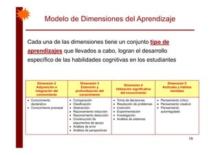 Modelo de Dimensiones del Aprendizaje
Cada una de las dimensiones tiene un conjunto tipo deCada una de las dimensiones tiene un conjunto tipo de
aprendizajes que llevados a cabo, logran el desarrollo
específico de las habilidades cognitivas en los estudiantesespecífico de las habilidades cognitivas en los estudiantes
Dimensión 2
Adquisición e
integración del
conocimiento
Dimensión 3
Extensión y
profundización del
conocimiento
Dimensión 4
Utilización significativa
del conocimiento
Dimensión 5
Actitudes y hábitos
mentales
conocimiento conocimiento
• Conocimiento
declarativo
• Conocimiento procesal
• Comparación
• Clasificación
• Abstracción
• Razonamiento inducción
• Toma de decisiones
• Resolución de problemas
• Invención
• Experimentación
• Pensamiento crítico
• Pensamiento creativo
• Pensamiento
autorregulado
• Razonamiento deducción
• Construcción de
argumentos de apoyo
• Análisis de error
• Análisis de perspectivas
p
• Investigación
• Análisis de sistemas
g
19
• Análisis de perspectivas
 