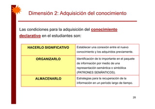 Dimensión 2: Adquisición del conocimiento
Las condiciones para la adquisición del conocimientoLas condiciones para la adquisición del conocimiento
declarativo en el estudiantes son:
HACERLO SIGNIFICATIVO Establecer una conexión entre el nuevo
conocimiento y los adquiridos previamente.
ORGANIZARLO Identificación de lo importante en el paquete
de información por medio de una
t ió á ti i bólirepresentación semántica o simbólica
(PATRONES SEMÁNTICOS).
ALMACENARLO Estrategias para la recuperación de laALMACENARLO Estrategias para la recuperación de la
información en un período largo de tiempo.
28
 