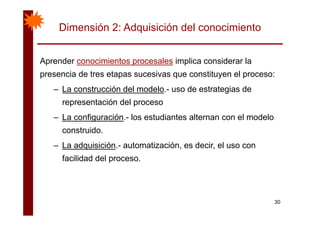 Dimensión 2: Adquisición del conocimiento
Aprender conocimientos procesales implica considerar laAprender conocimientos procesales implica considerar la
presencia de tres etapas sucesivas que constituyen el proceso:
L t ió d l d l d t t i d– La construcción del modelo.- uso de estrategias de
representación del proceso
– La configuración.- los estudiantes alternan con el modelo
construido.
– La adquisición.- automatización, es decir, el uso con
facilidad del proceso.
30
 