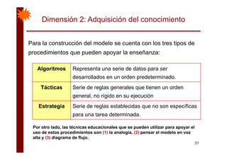 Dimensión 2: Adquisición del conocimiento
Para la construcción del modelo se cuenta con los tres tipos dePara la construcción del modelo se cuenta con los tres tipos de
procedimientos que pueden apoyar la enseñanza:
Algoritmos Representa una serie de datos para ser
desarrollados en un orden predeterminado.
Tácticas Serie de reglas generales que tienen un orden
general, no rígido en su ejecucióng , g j
Estrategia Serie de reglas establecidas que no son específicas
para una tarea determinada.para una tarea determinada.
Por otro lado, las técnicas educacionales que se pueden utilizar para apoyar el
uso de estos procedimientos son (1) la analogía, (2) pensar el modelo en voz
31
p ( ) g , ( ) p
alta y (3) diagrama de flujo.
 