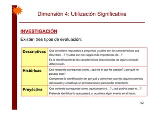 Dimensión 4: Utilización Significativa
INVESTIGACIÓNINVESTIGACIÓNINVESTIGACIÓNINVESTIGACIÓN
Existen tres tipos de evaluación:
Descriptivas Que considera respuestas a preguntas ¿cuáles son las características que
describen…? ?cuáles son los rasgos más importantes de…?
Es la identificación de las características desconocidas de algún concepto
determinado.
Históricas Que responde a preguntas como: ¿qué es lo que ha pasado? ¿por qué ha
Históricas Que espo de a p egu as co o ¿qué es o que a pasado ¿po qué a
pasado esto?
Comprende la identificación del por qué y cómo han ocurrido algunos eventos
del pasado y constituye un proceso básico para poder entenderlo.del pasado y constituye un proceso básico para poder entenderlo.
Proyéctiva Que contesta a preguntas como ¿qué pasaría si…? ¿qué podría pasar si…?
Pretende identificar lo que pasará, si ocurriera algún evento en el futuro.
62
 