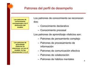 Patrones del perfil de desempeño
Los patrones de conocimiento se reconocenLos patrones de conocimiento se reconocen
dos:
– Conocimiento declarativo
Los patrones de
conocimiento
corresponden a la 2
dimensión del
Conocimiento declarativo
– Conocimiento procesal
Los patrones de aprendizaje vitalicios son:
modelo
Los patrones de aprendizaje vitalicios son:
– Patrones de pensamiento complejo
– Patrones de procesamiento de
información
Los patrones de
aprendizaje
vitalicios se
relacionan, ya con el
– Patrones de comunicación efectiva
– Patrones de colaboración
modelo, en las
dimensiones 3, 4 y 5
8
– Patrones de hábitos mentales
 