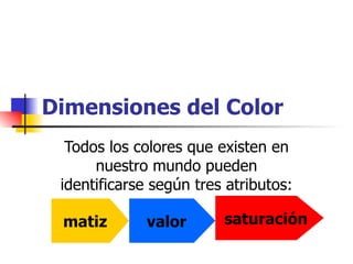 Dimensiones del Color Todos los colores que existen en nuestro mundo pueden identificarse según tres atributos: matiz saturación valor 